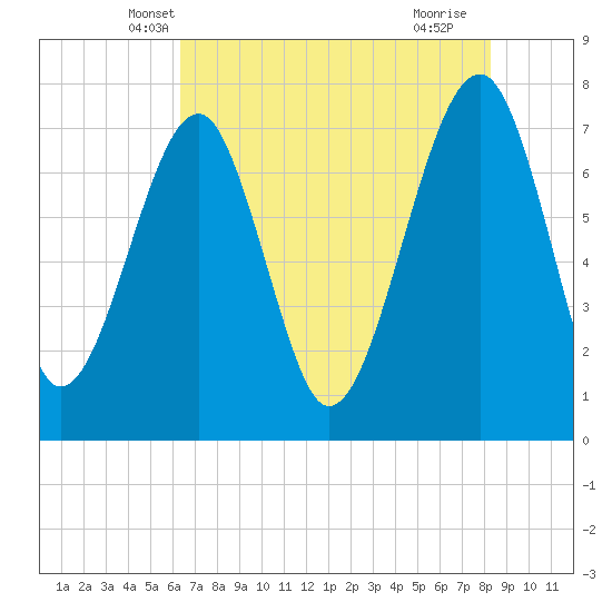 Okatee River tide chart for Sunday, May 19, 2024
