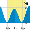 Okatee River tide chart for Saturday, May 25, 2024