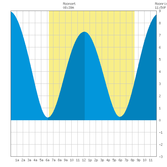 Okatee River tide chart for Sunday, May 26, 2024