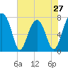 Okatee River tide chart for Monday, May 27, 2024