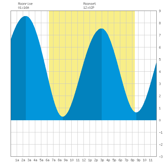 Okatee River tide chart for Wednesday, May 29, 2024