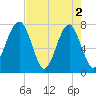 Okatee River tide chart for Thursday, May 2, 2024