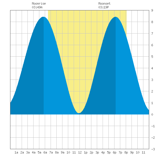 Okatee River tide chart for Friday, May 3, 2024