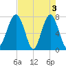 Okatee River tide chart for Friday, May 3, 2024