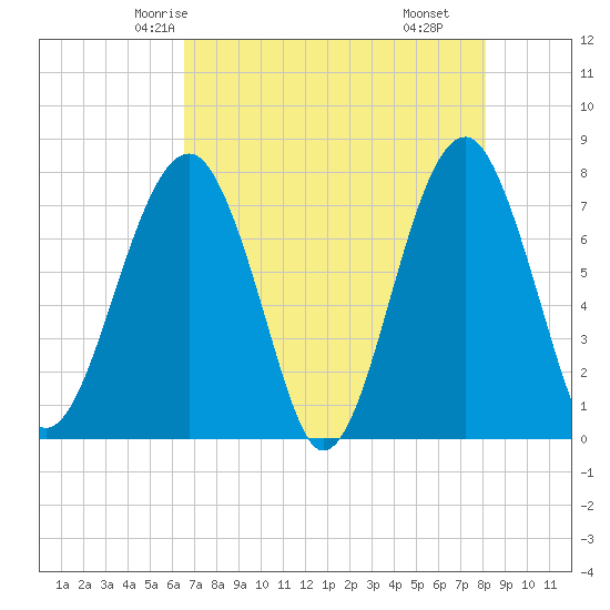 Okatee River tide chart for Saturday, May 4, 2024