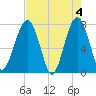 Okatee River tide chart for Saturday, May 4, 2024