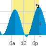 Okatee River tide chart for Sunday, May 5, 2024