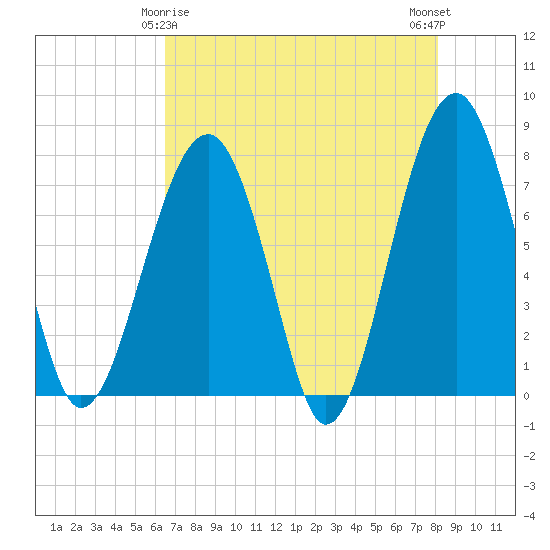 Okatee River tide chart for Monday, May 6, 2024