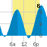 Okatee River tide chart for Monday, May 6, 2024