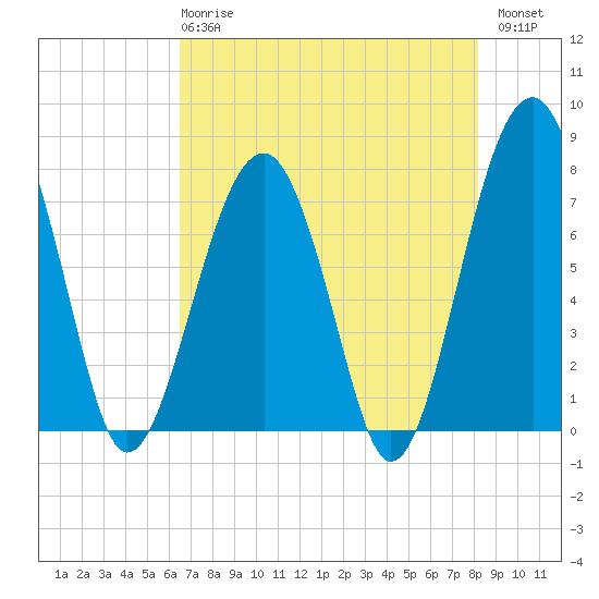 Okatee River tide chart for Wednesday, May 8, 2024