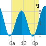 Okatee River tide chart for Thursday, May 9, 2024