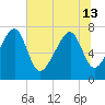 Okatee River tide chart for Thursday, June 13, 2024