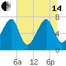 Okatee River tide chart for Friday, June 14, 2024