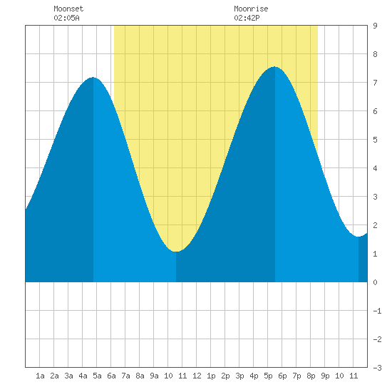 Okatee River tide chart for Saturday, June 15, 2024