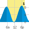 Okatee River tide chart for Saturday, June 1, 2024