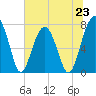 Okatee River tide chart for Sunday, June 23, 2024