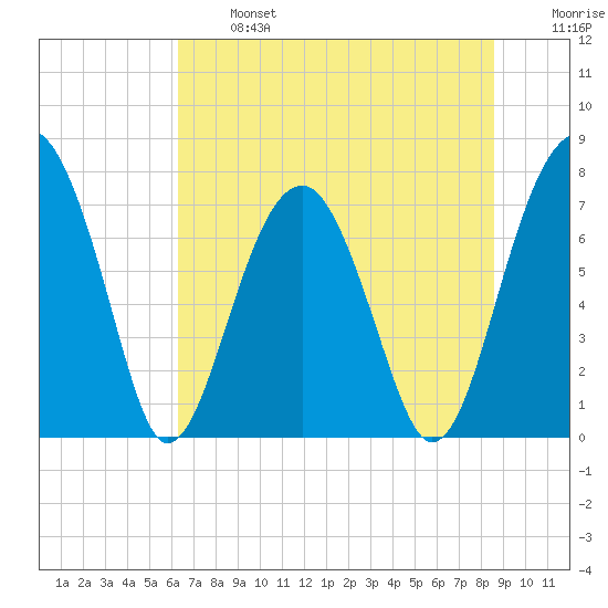 Okatee River tide chart for Monday, June 24, 2024