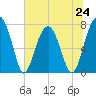 Okatee River tide chart for Monday, June 24, 2024
