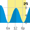 Okatee River tide chart for Tuesday, June 25, 2024