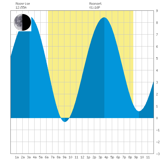 Okatee River tide chart for Friday, June 28, 2024