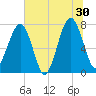 Okatee River tide chart for Sunday, June 30, 2024