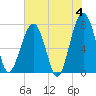 Okatee River tide chart for Tuesday, June 4, 2024