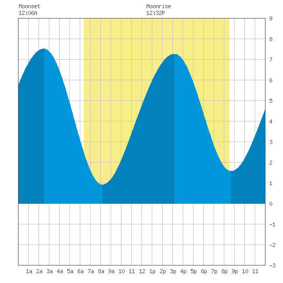 Okatee River tide chart for Friday, July 12, 2024