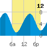Okatee River tide chart for Friday, July 12, 2024