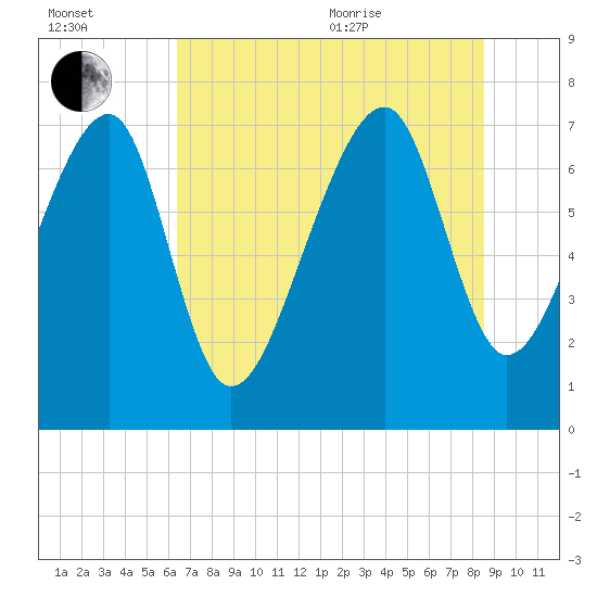 Okatee River tide chart for Saturday, July 13, 2024