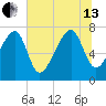 Okatee River tide chart for Saturday, July 13, 2024