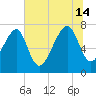 Okatee River tide chart for Sunday, July 14, 2024