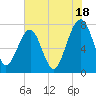 Okatee River tide chart for Thursday, July 18, 2024