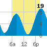 Okatee River tide chart for Friday, July 19, 2024