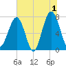 Okatee River tide chart for Monday, July 1, 2024