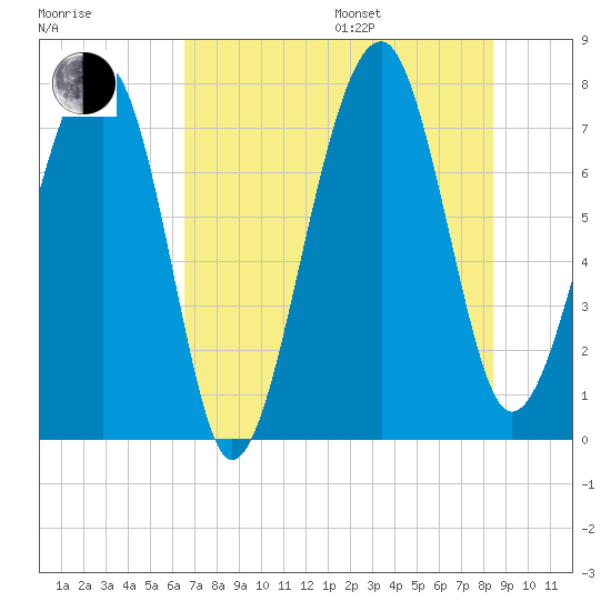 Okatee River tide chart for Saturday, July 27, 2024