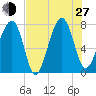 Okatee River tide chart for Saturday, July 27, 2024