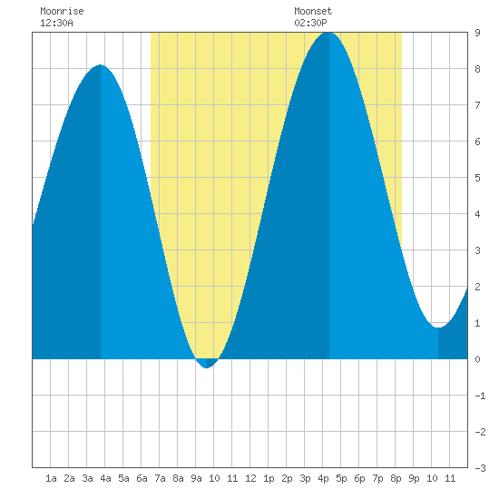 Okatee River tide chart for Sunday, July 28, 2024