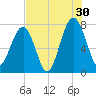 Okatee River tide chart for Tuesday, July 30, 2024