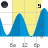 Okatee River tide chart for Friday, July 5, 2024