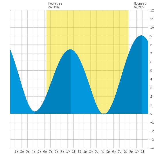 Okatee River tide chart for Saturday, July 6, 2024