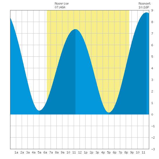 Okatee River tide chart for Sunday, July 7, 2024
