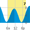 Okatee River tide chart for Sunday, July 7, 2024