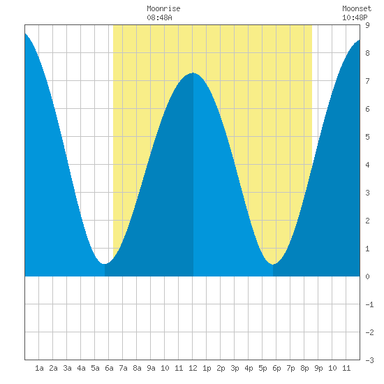 Okatee River tide chart for Monday, July 8, 2024