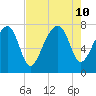 Okatee River tide chart for Saturday, August 10, 2024
