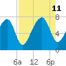 Okatee River tide chart for Sunday, August 11, 2024
