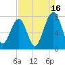 Okatee River tide chart for Friday, August 16, 2024