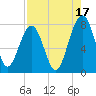 Okatee River tide chart for Saturday, August 17, 2024
