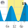 Okatee River tide chart for Monday, August 19, 2024