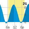 Okatee River tide chart for Wednesday, August 21, 2024
