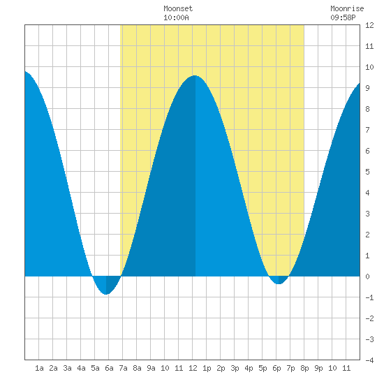 Okatee River tide chart for Thursday, August 22, 2024